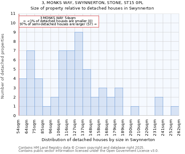 3, MONKS WAY, SWYNNERTON, STONE, ST15 0PL: Size of property relative to detached houses houses in Swynnerton