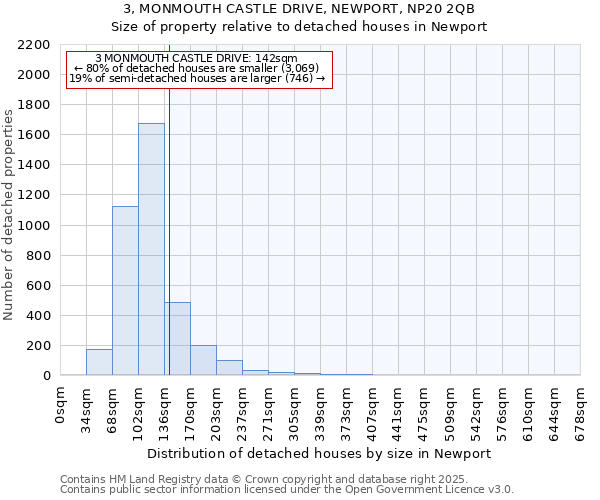 3, MONMOUTH CASTLE DRIVE, NEWPORT, NP20 2QB: Size of property relative to detached houses houses in Newport