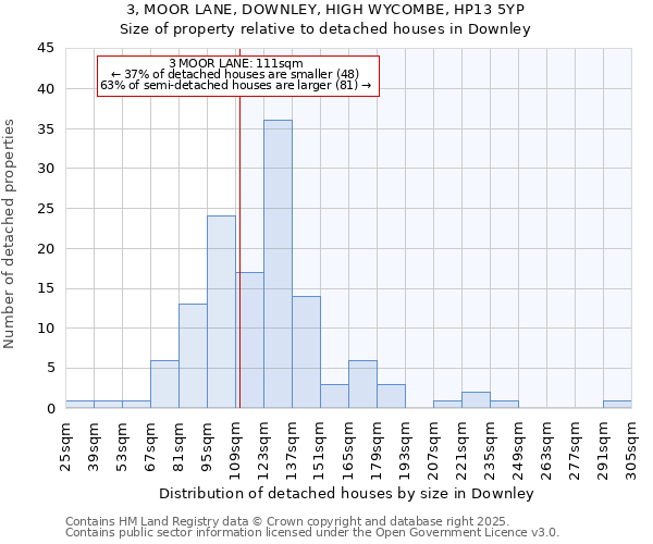 3, MOOR LANE, DOWNLEY, HIGH WYCOMBE, HP13 5YP: Size of property relative to detached houses houses in Downley