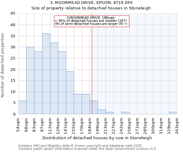 3, MOORMEAD DRIVE, EPSOM, KT19 0PX: Size of property relative to detached houses houses in Stoneleigh
