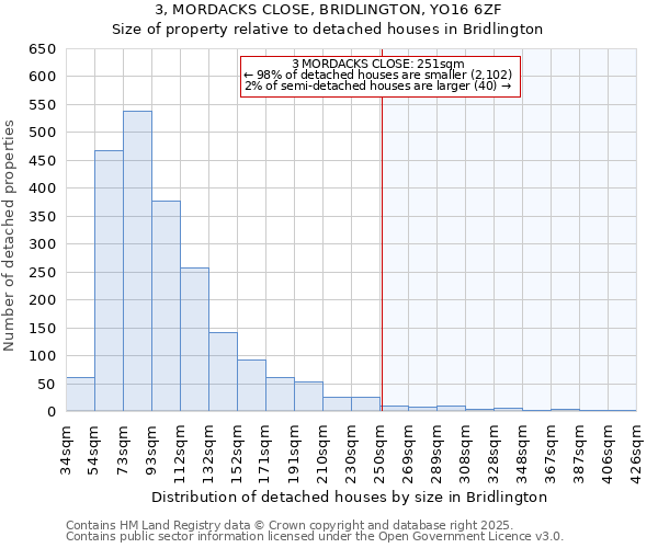 3, MORDACKS CLOSE, BRIDLINGTON, YO16 6ZF: Size of property relative to detached houses houses in Bridlington
