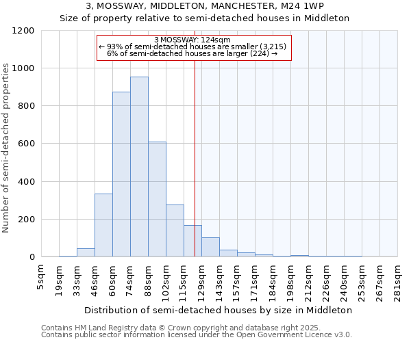 3, MOSSWAY, MIDDLETON, MANCHESTER, M24 1WP: Size of property relative to semi-detached houses houses in Middleton