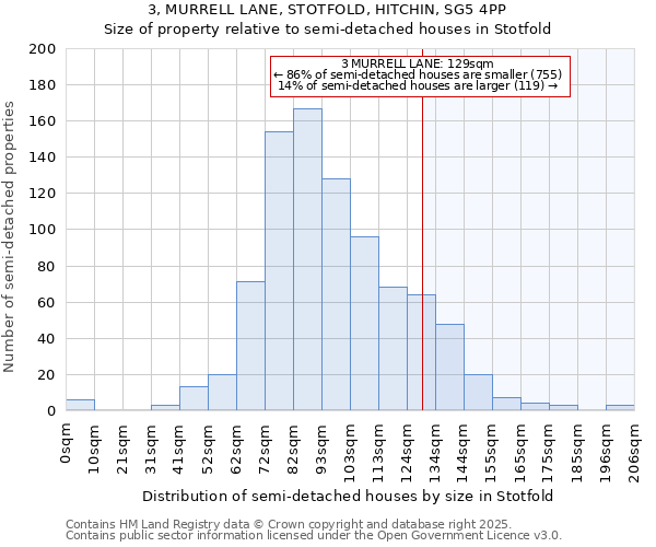 3, MURRELL LANE, STOTFOLD, HITCHIN, SG5 4PP: Size of property relative to semi-detached houses houses in Stotfold