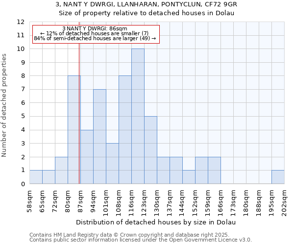 3, NANT Y DWRGI, LLANHARAN, PONTYCLUN, CF72 9GR: Size of property relative to detached houses houses in Dolau