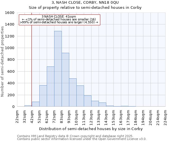 3, NASH CLOSE, CORBY, NN18 0QU: Size of property relative to semi-detached houses houses in Corby