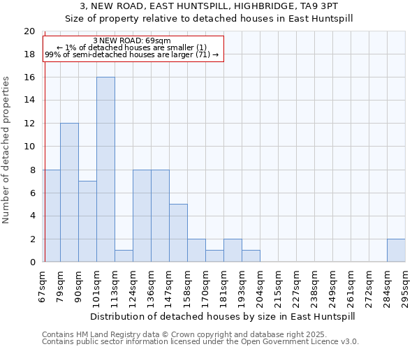 3, NEW ROAD, EAST HUNTSPILL, HIGHBRIDGE, TA9 3PT: Size of property relative to detached houses houses in East Huntspill