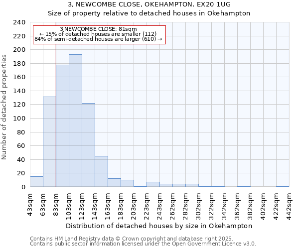 3, NEWCOMBE CLOSE, OKEHAMPTON, EX20 1UG: Size of property relative to detached houses houses in Okehampton