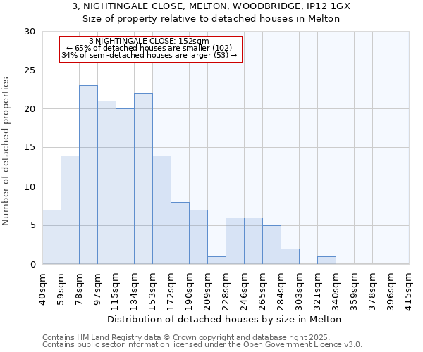 3, NIGHTINGALE CLOSE, MELTON, WOODBRIDGE, IP12 1GX: Size of property relative to detached houses houses in Melton