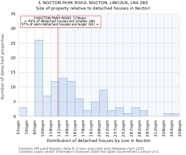 3, NOCTON PARK ROAD, NOCTON, LINCOLN, LN4 2BE: Size of property relative to detached houses houses in Nocton