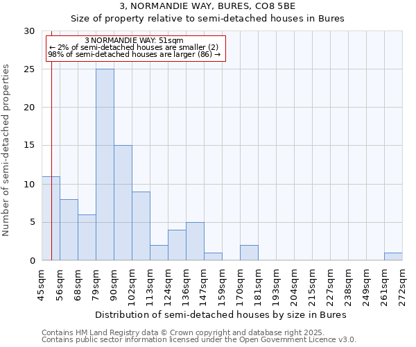 3, NORMANDIE WAY, BURES, CO8 5BE: Size of property relative to semi-detached houses houses in Bures