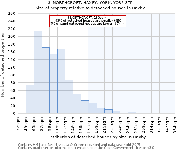 3, NORTHCROFT, HAXBY, YORK, YO32 3TP: Size of property relative to detached houses houses in Haxby