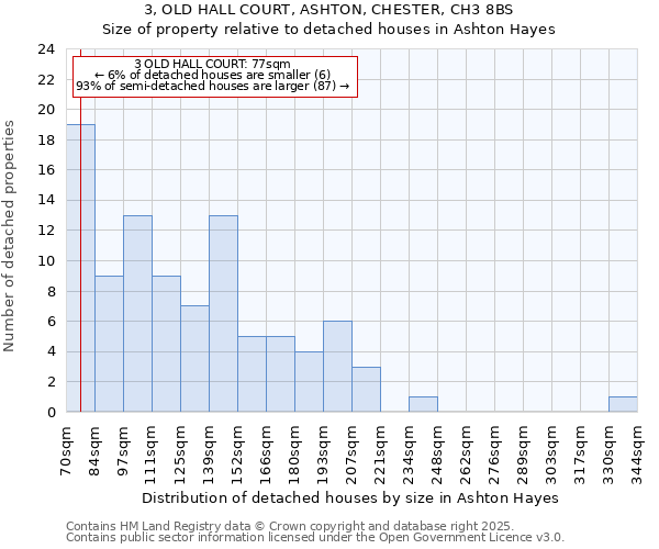 3, OLD HALL COURT, ASHTON, CHESTER, CH3 8BS: Size of property relative to detached houses houses in Ashton Hayes