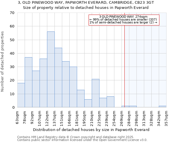 3, OLD PINEWOOD WAY, PAPWORTH EVERARD, CAMBRIDGE, CB23 3GT: Size of property relative to detached houses houses in Papworth Everard