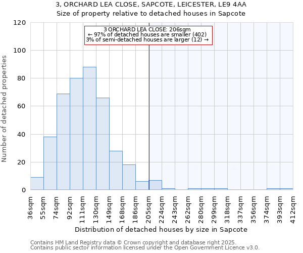 3, ORCHARD LEA CLOSE, SAPCOTE, LEICESTER, LE9 4AA: Size of property relative to detached houses houses in Sapcote