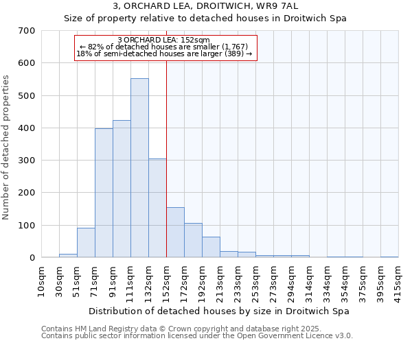 3, ORCHARD LEA, DROITWICH, WR9 7AL: Size of property relative to detached houses houses in Droitwich Spa