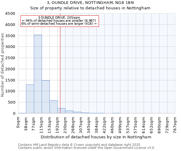 3, OUNDLE DRIVE, NOTTINGHAM, NG8 1BN: Size of property relative to detached houses houses in Nottingham