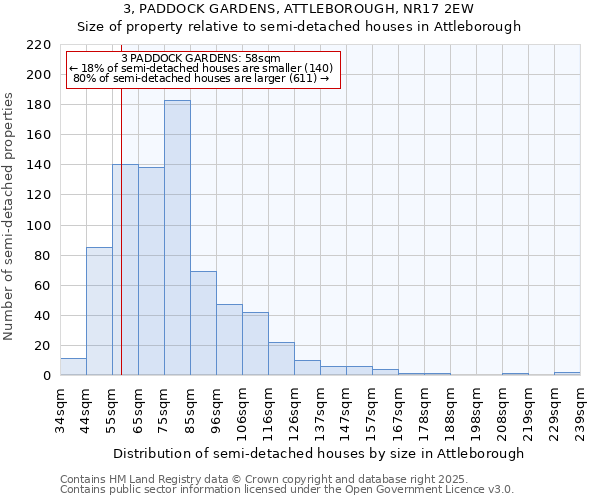 3, PADDOCK GARDENS, ATTLEBOROUGH, NR17 2EW: Size of property relative to semi-detached houses houses in Attleborough