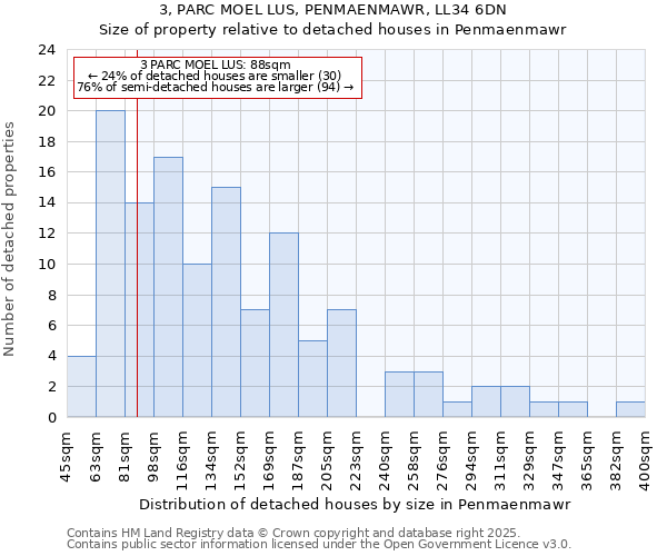 3, PARC MOEL LUS, PENMAENMAWR, LL34 6DN: Size of property relative to detached houses houses in Penmaenmawr