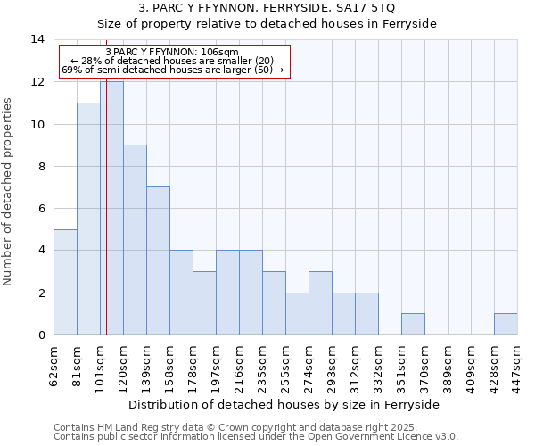 3, PARC Y FFYNNON, FERRYSIDE, SA17 5TQ: Size of property relative to detached houses houses in Ferryside