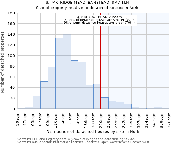 3, PARTRIDGE MEAD, BANSTEAD, SM7 1LN: Size of property relative to detached houses houses in Nork