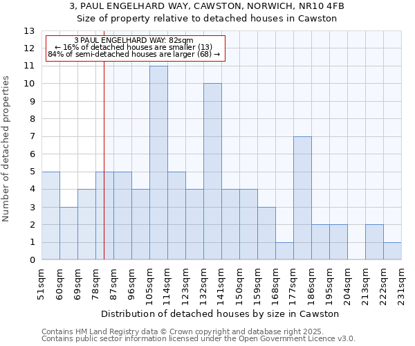 3, PAUL ENGELHARD WAY, CAWSTON, NORWICH, NR10 4FB: Size of property relative to detached houses houses in Cawston