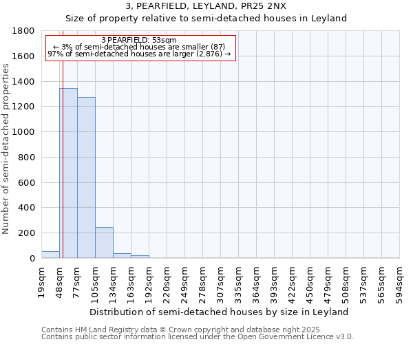 3, PEARFIELD, LEYLAND, PR25 2NX: Size of property relative to semi-detached houses houses in Leyland