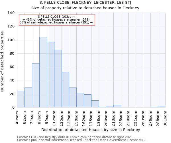 3, PELLS CLOSE, FLECKNEY, LEICESTER, LE8 8TJ: Size of property relative to detached houses houses in Fleckney