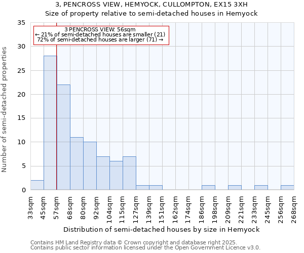 3, PENCROSS VIEW, HEMYOCK, CULLOMPTON, EX15 3XH: Size of property relative to semi-detached houses houses in Hemyock
