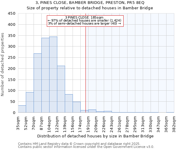 3, PINES CLOSE, BAMBER BRIDGE, PRESTON, PR5 8EQ: Size of property relative to detached houses houses in Bamber Bridge