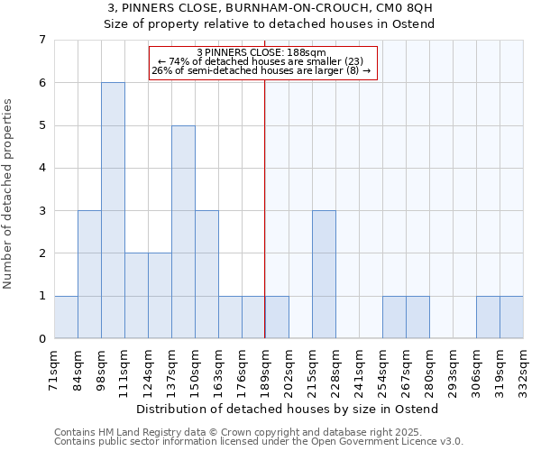 3, PINNERS CLOSE, BURNHAM-ON-CROUCH, CM0 8QH: Size of property relative to detached houses houses in Ostend