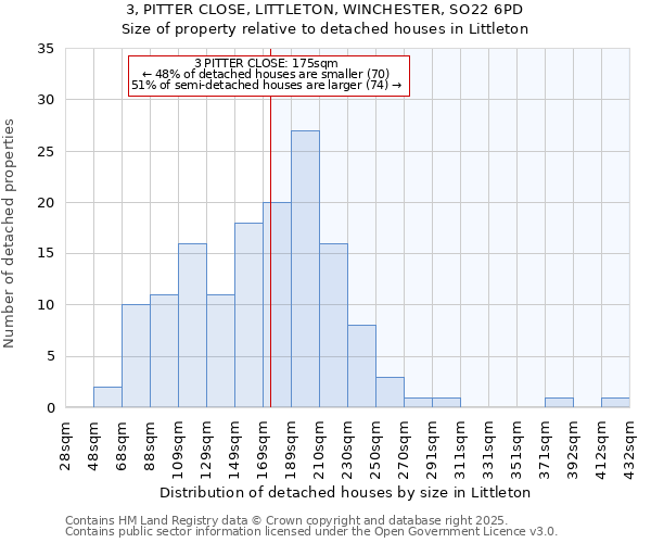 3, PITTER CLOSE, LITTLETON, WINCHESTER, SO22 6PD: Size of property relative to detached houses houses in Littleton