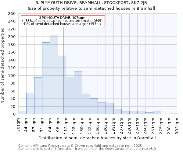 3, PLYMOUTH DRIVE, BRAMHALL, STOCKPORT, SK7 2JB: Size of property relative to semi-detached houses houses in Bramhall