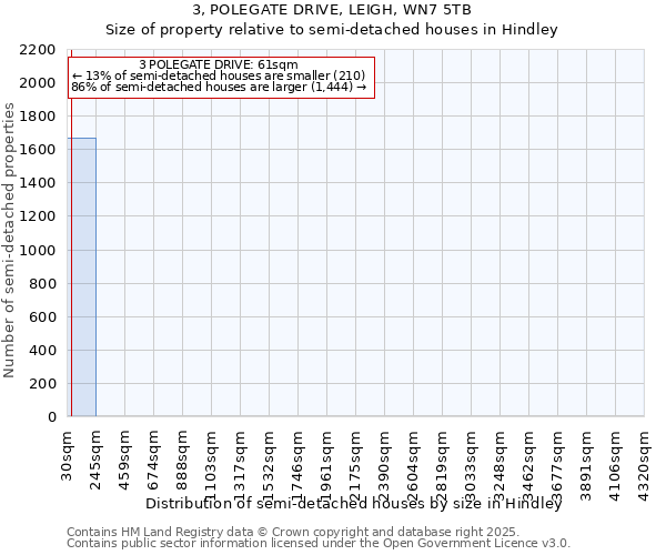 3, POLEGATE DRIVE, LEIGH, WN7 5TB: Size of property relative to semi-detached houses houses in Hindley