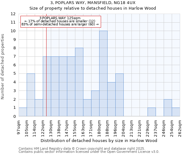 3, POPLARS WAY, MANSFIELD, NG18 4UX: Size of property relative to detached houses houses in Harlow Wood