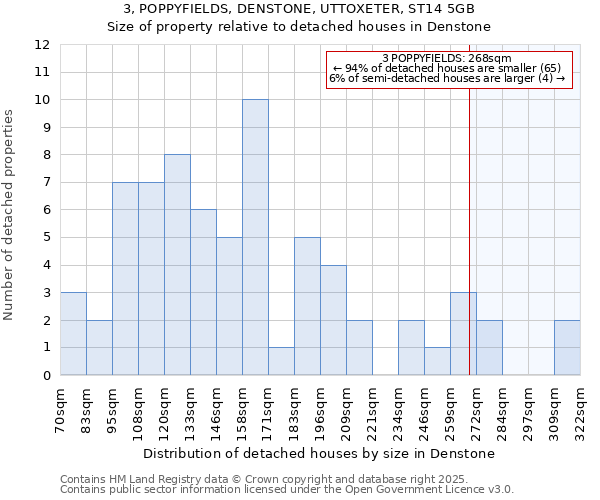 3, POPPYFIELDS, DENSTONE, UTTOXETER, ST14 5GB: Size of property relative to detached houses houses in Denstone