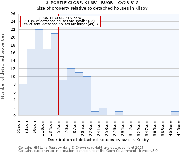 3, POSTLE CLOSE, KILSBY, RUGBY, CV23 8YG: Size of property relative to detached houses houses in Kilsby