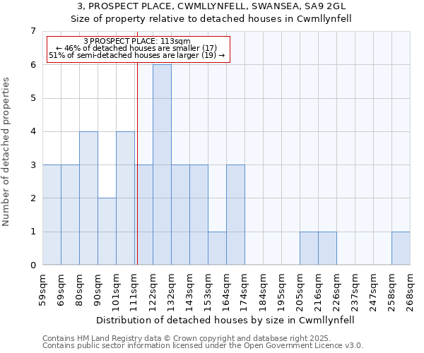 3, PROSPECT PLACE, CWMLLYNFELL, SWANSEA, SA9 2GL: Size of property relative to detached houses houses in Cwmllynfell