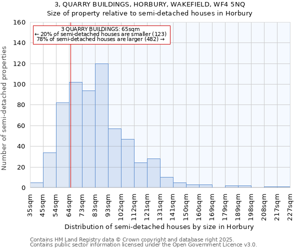 3, QUARRY BUILDINGS, HORBURY, WAKEFIELD, WF4 5NQ: Size of property relative to semi-detached houses houses in Horbury