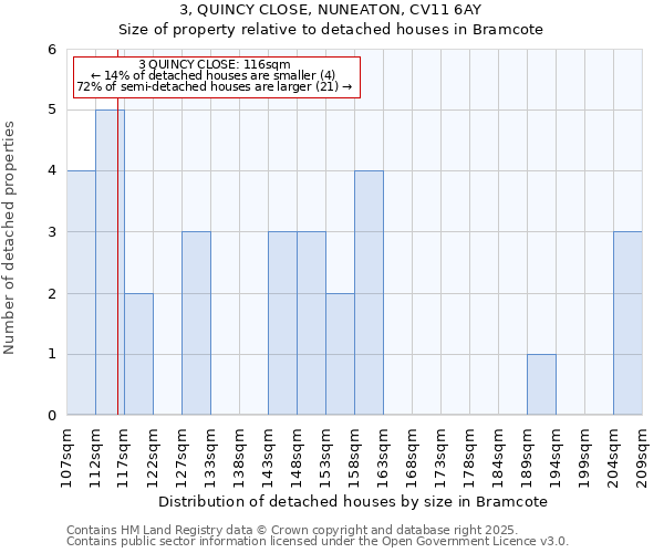 3, QUINCY CLOSE, NUNEATON, CV11 6AY: Size of property relative to detached houses houses in Bramcote