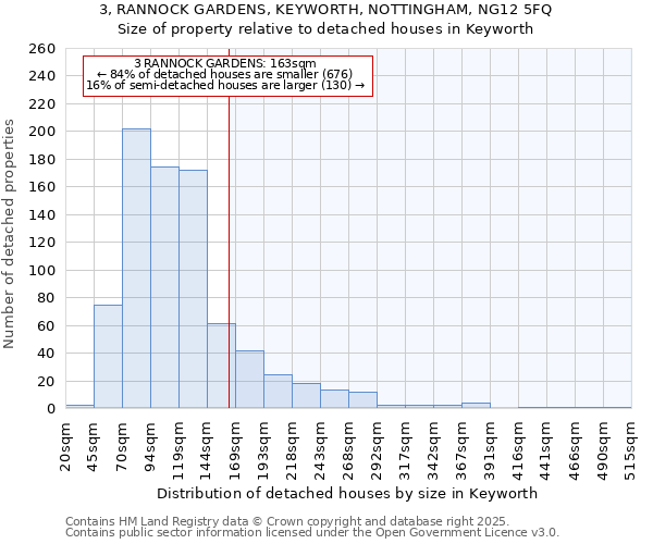 3, RANNOCK GARDENS, KEYWORTH, NOTTINGHAM, NG12 5FQ: Size of property relative to detached houses houses in Keyworth