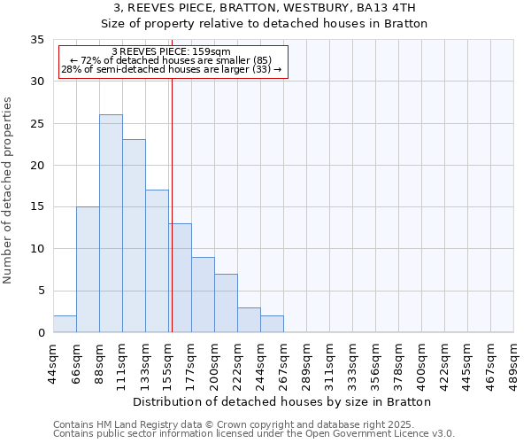 3, REEVES PIECE, BRATTON, WESTBURY, BA13 4TH: Size of property relative to detached houses houses in Bratton