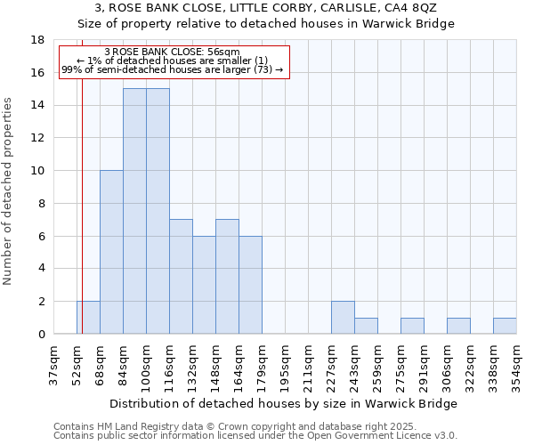 3, ROSE BANK CLOSE, LITTLE CORBY, CARLISLE, CA4 8QZ: Size of property relative to detached houses houses in Warwick Bridge