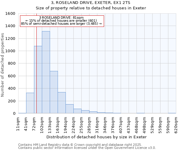 3, ROSELAND DRIVE, EXETER, EX1 2TS: Size of property relative to detached houses houses in Exeter