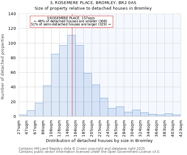 3, ROSEMERE PLACE, BROMLEY, BR2 0AS: Size of property relative to detached houses houses in Bromley