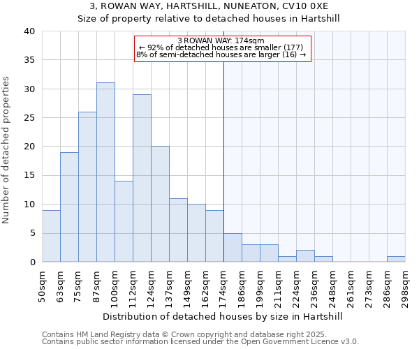 3, ROWAN WAY, HARTSHILL, NUNEATON, CV10 0XE: Size of property relative to detached houses houses in Hartshill
