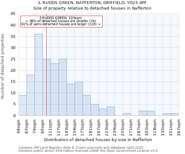 3, RUDDS GREEN, NAFFERTON, DRIFFIELD, YO25 4PF: Size of property relative to detached houses houses in Nafferton