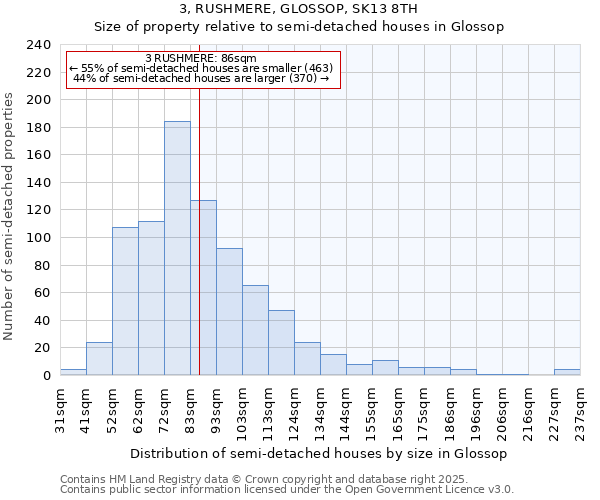 3, RUSHMERE, GLOSSOP, SK13 8TH: Size of property relative to semi-detached houses houses in Glossop