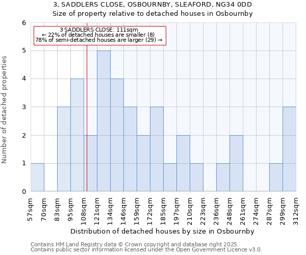 3, SADDLERS CLOSE, OSBOURNBY, SLEAFORD, NG34 0DD: Size of property relative to detached houses houses in Osbournby