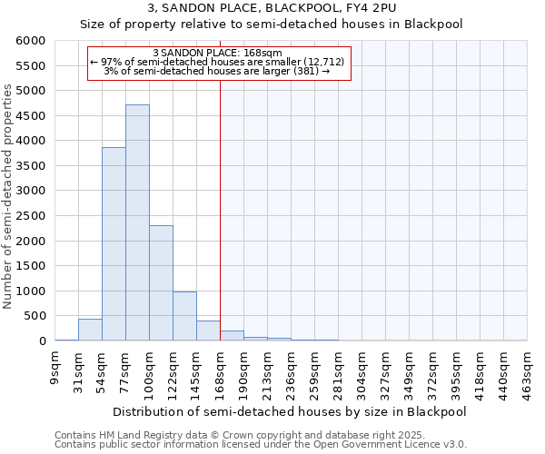 3, SANDON PLACE, BLACKPOOL, FY4 2PU: Size of property relative to semi-detached houses houses in Blackpool