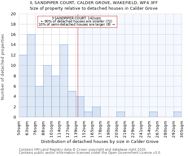 3, SANDPIPER COURT, CALDER GROVE, WAKEFIELD, WF4 3FF: Size of property relative to detached houses houses in Calder Grove